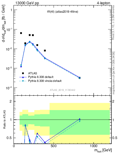 Plot of 4l.m in 13000 GeV pp collisions