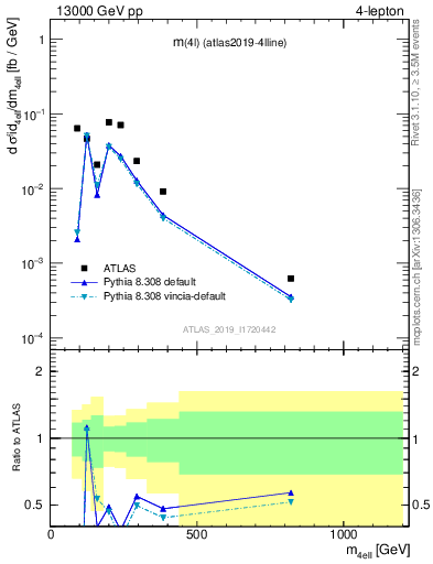 Plot of 4l.m in 13000 GeV pp collisions