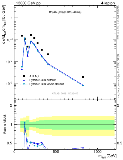 Plot of 4l.m in 13000 GeV pp collisions