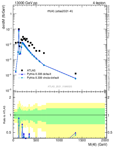 Plot of 4l.m in 13000 GeV pp collisions