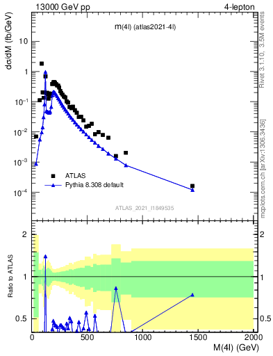 Plot of 4l.m in 13000 GeV pp collisions