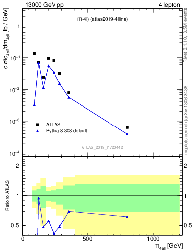 Plot of 4l.m in 13000 GeV pp collisions