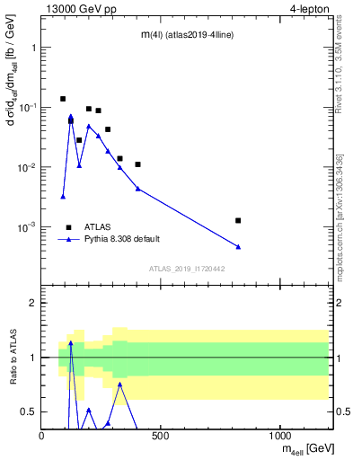 Plot of 4l.m in 13000 GeV pp collisions