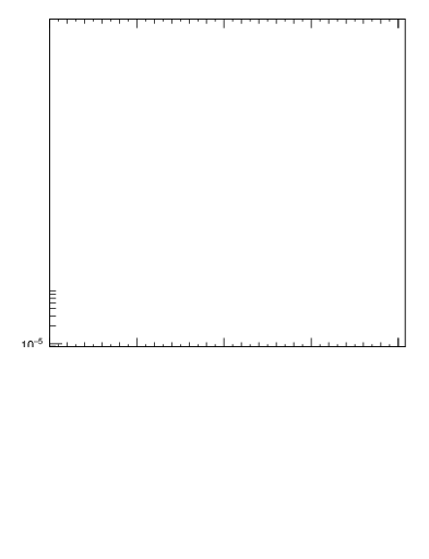 Plot of 4l.m in 13000 GeV pp collisions