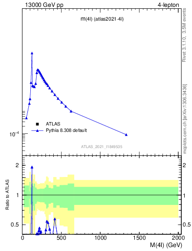 Plot of 4l.m in 13000 GeV pp collisions