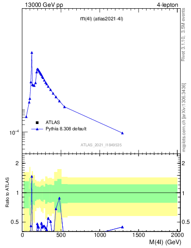 Plot of 4l.m in 13000 GeV pp collisions