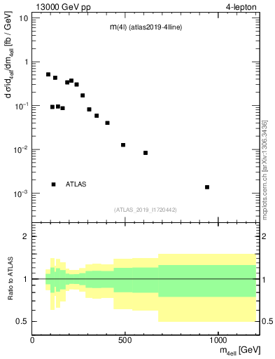 Plot of 4l.m in 13000 GeV pp collisions