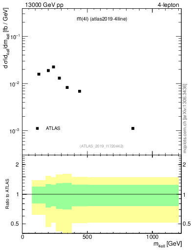 Plot of 4l.m in 13000 GeV pp collisions