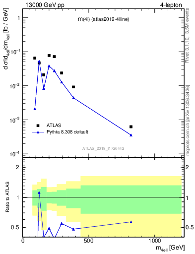 Plot of 4l.m in 13000 GeV pp collisions