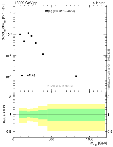 Plot of 4l.m in 13000 GeV pp collisions