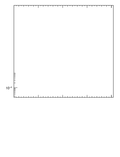 Plot of 4l.m in 13000 GeV pp collisions