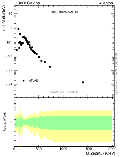 Plot of 4l.m in 13000 GeV pp collisions