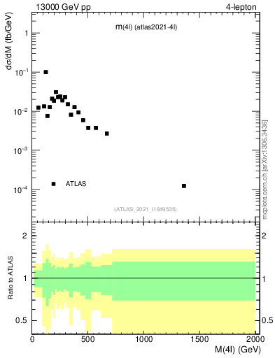 Plot of 4l.m in 13000 GeV pp collisions