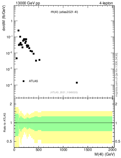 Plot of 4l.m in 13000 GeV pp collisions