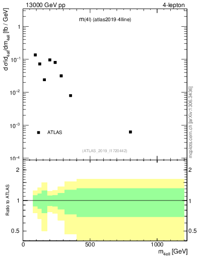 Plot of 4l.m in 13000 GeV pp collisions