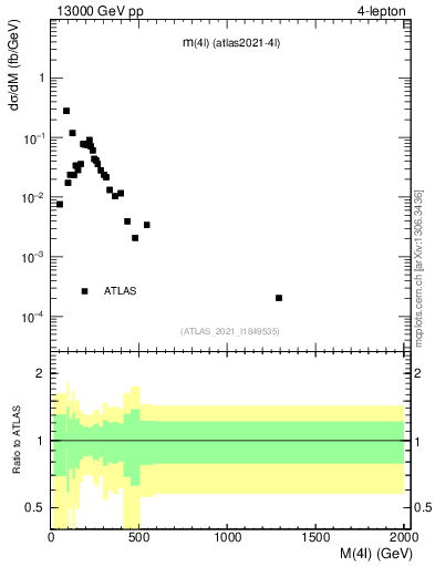 Plot of 4l.m in 13000 GeV pp collisions