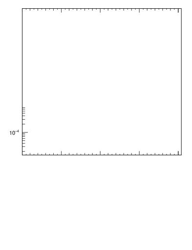 Plot of 4l.m in 13000 GeV pp collisions