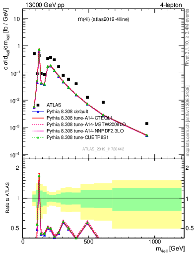 Plot of 4l.m in 13000 GeV pp collisions