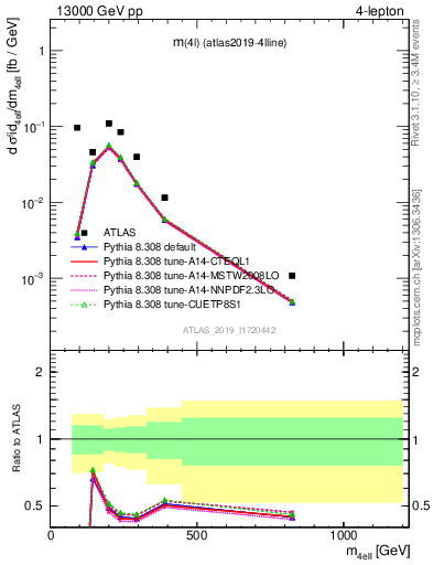 Plot of 4l.m in 13000 GeV pp collisions