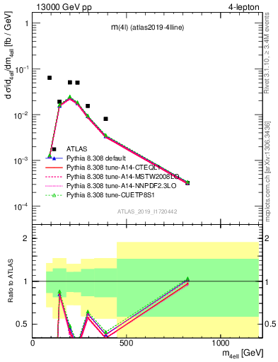 Plot of 4l.m in 13000 GeV pp collisions