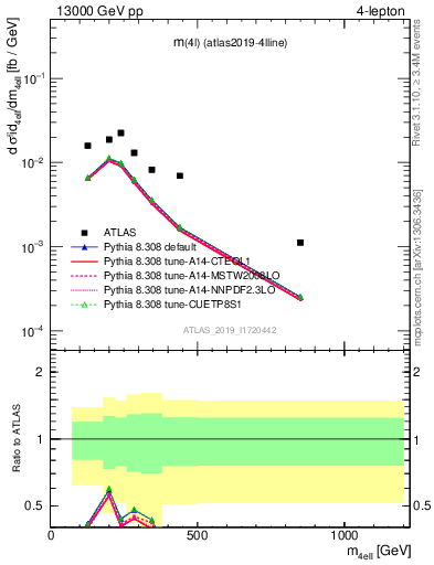 Plot of 4l.m in 13000 GeV pp collisions