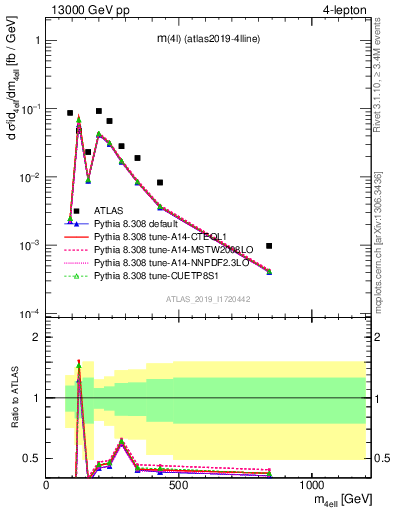 Plot of 4l.m in 13000 GeV pp collisions