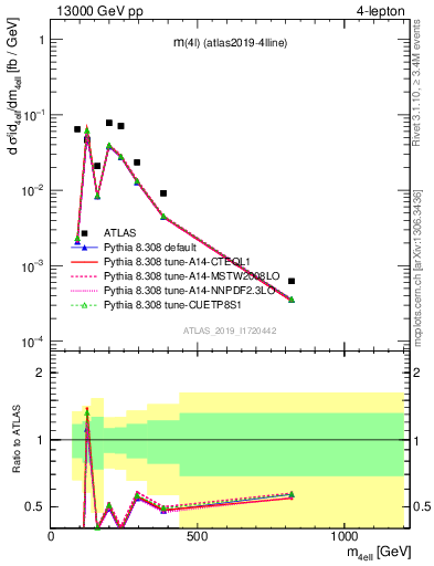 Plot of 4l.m in 13000 GeV pp collisions