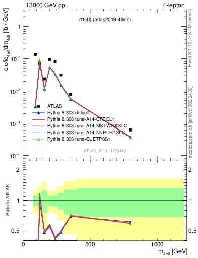 Plot of 4l.m in 13000 GeV pp collisions