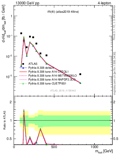 Plot of 4l.m in 13000 GeV pp collisions