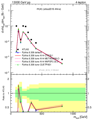 Plot of 4l.m in 13000 GeV pp collisions