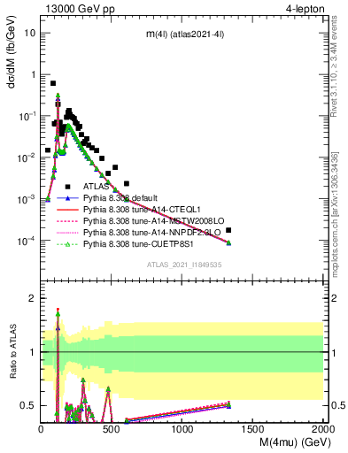 Plot of 4l.m in 13000 GeV pp collisions