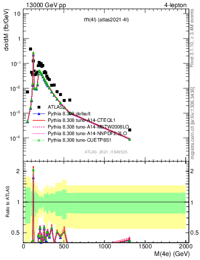 Plot of 4l.m in 13000 GeV pp collisions