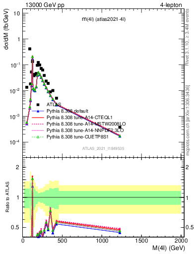 Plot of 4l.m in 13000 GeV pp collisions