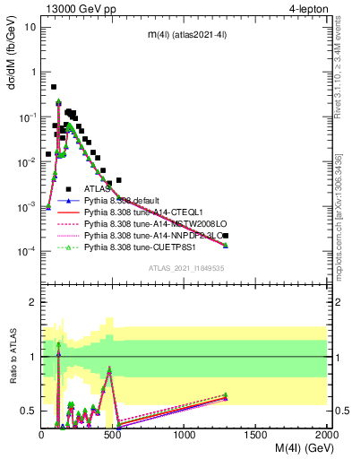 Plot of 4l.m in 13000 GeV pp collisions