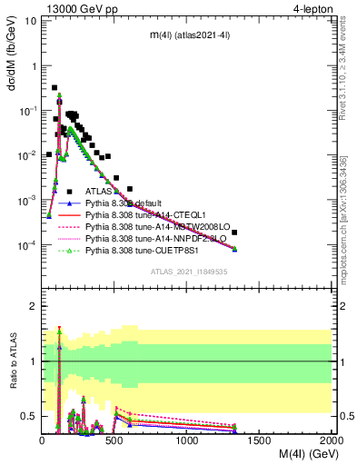 Plot of 4l.m in 13000 GeV pp collisions