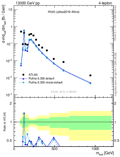 Plot of 4l.m in 13000 GeV pp collisions