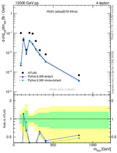 Plot of 4l.m in 13000 GeV pp collisions