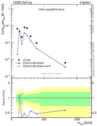 Plot of 4l.m in 13000 GeV pp collisions