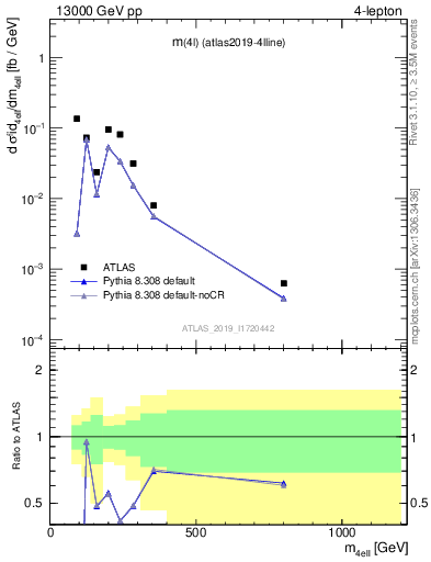 Plot of 4l.m in 13000 GeV pp collisions