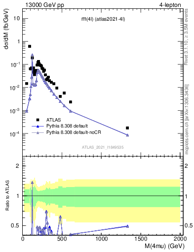 Plot of 4l.m in 13000 GeV pp collisions