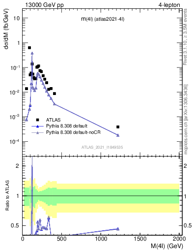 Plot of 4l.m in 13000 GeV pp collisions