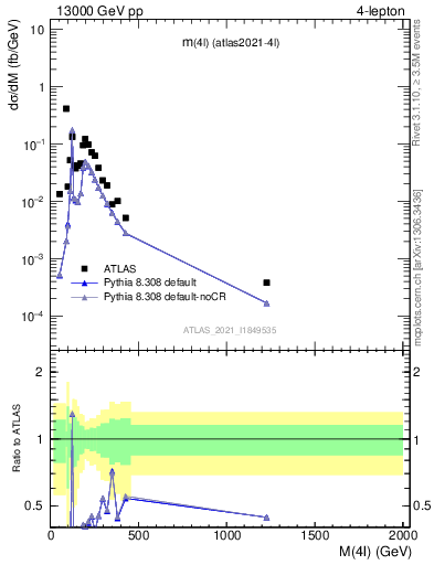 Plot of 4l.m in 13000 GeV pp collisions