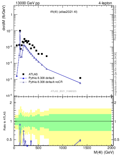 Plot of 4l.m in 13000 GeV pp collisions