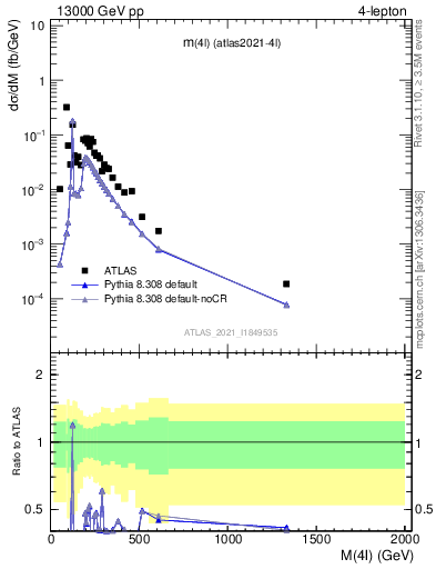 Plot of 4l.m in 13000 GeV pp collisions