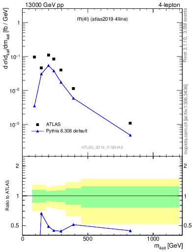 Plot of 4l.m in 13000 GeV pp collisions