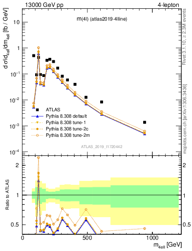 Plot of 4l.m in 13000 GeV pp collisions