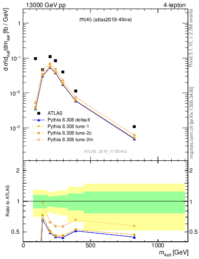 Plot of 4l.m in 13000 GeV pp collisions