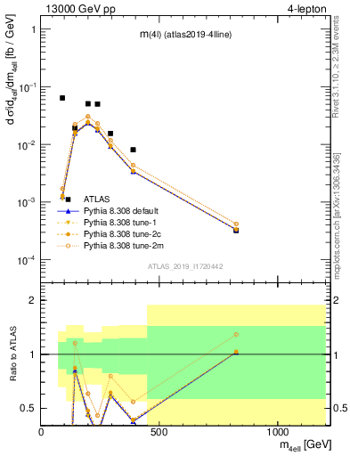 Plot of 4l.m in 13000 GeV pp collisions