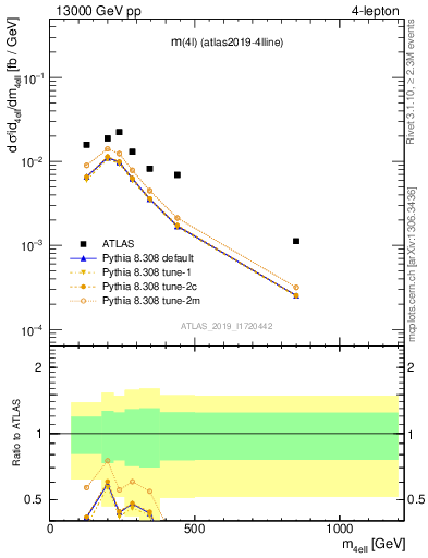 Plot of 4l.m in 13000 GeV pp collisions