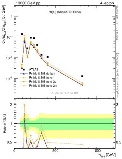 Plot of 4l.m in 13000 GeV pp collisions